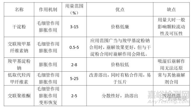 各种崩解剂特性对比及其使用要点解析