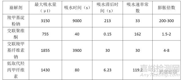 各种崩解剂特性对比及其使用要点解析