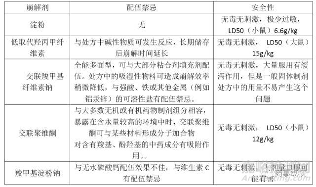 各种崩解剂特性对比及其使用要点解析