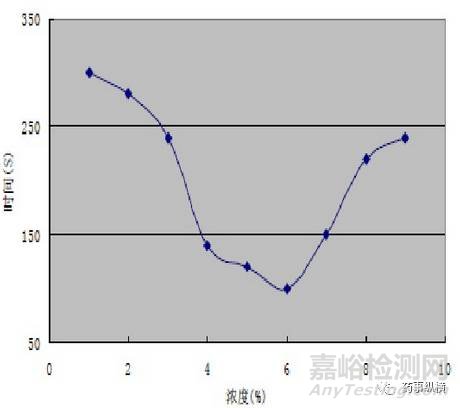 各种崩解剂特性对比及其使用要点解析