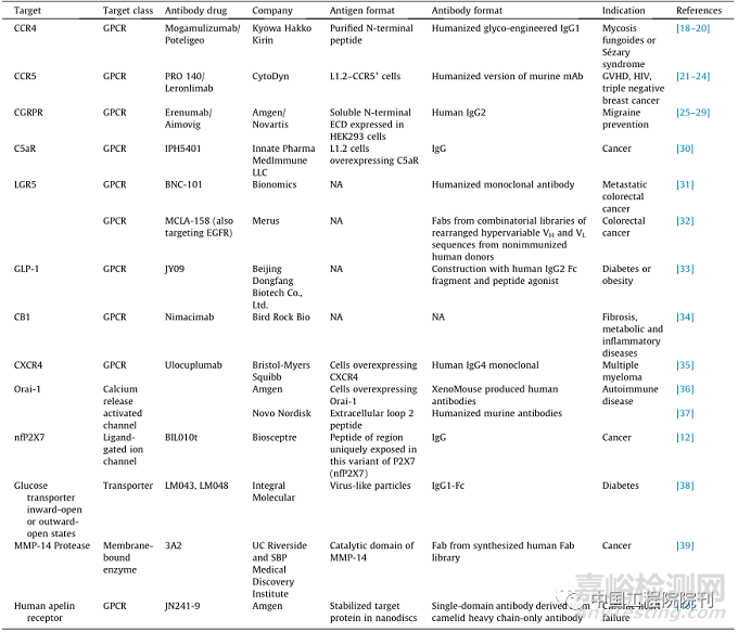 靶向膜蛋白的抗体药物开发的新进展