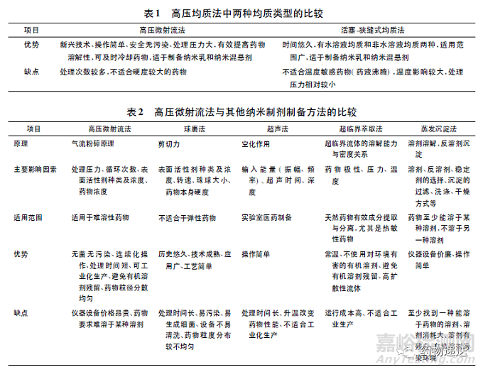 高压微射流法在纳米混悬剂和纳米乳制备中的应用