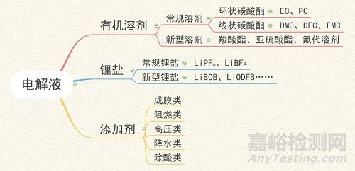 锂电池电解液由哪些成份组成？