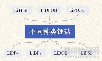 锂电池电解液由哪些成份组成？