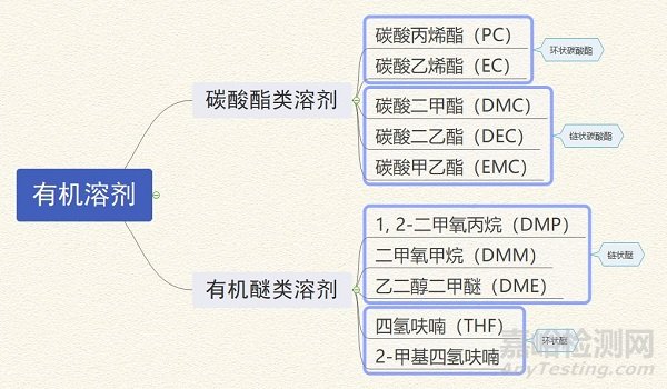 锂电池电解液由哪些成份组成？