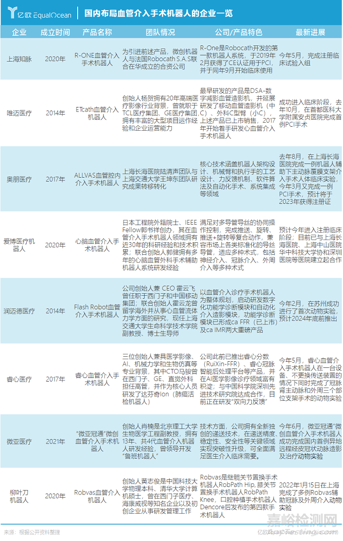 我国血管介入手术机器人市场分析