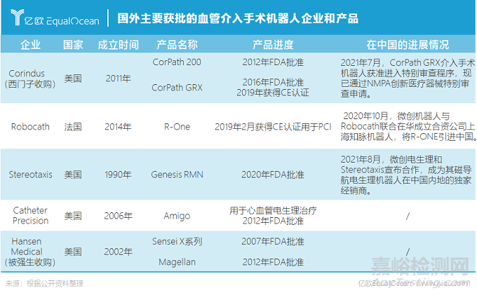 我国血管介入手术机器人市场分析