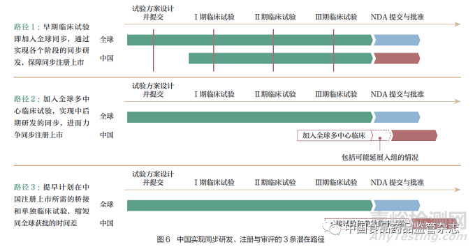 推进创新药同步研发、注册与审评，构建中国医药创新生态系统——重要意义及总体建议