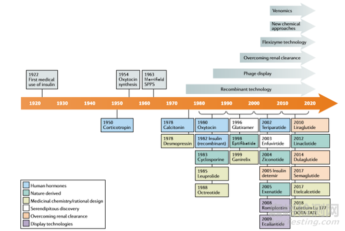 多肽药物发展及新进热点