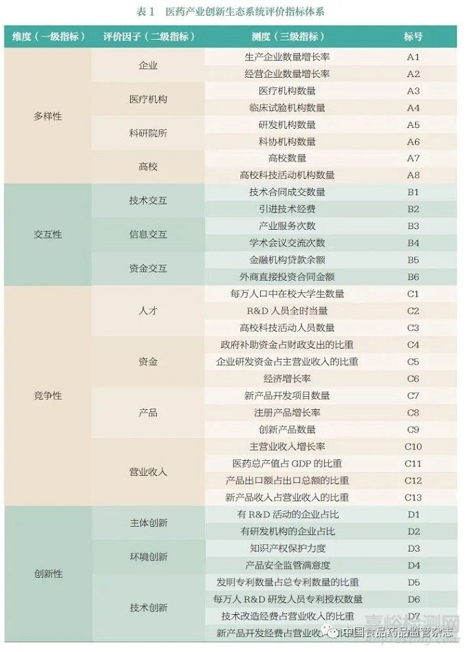 医药产业创新生态系统评价体系研究——以浙江省为例