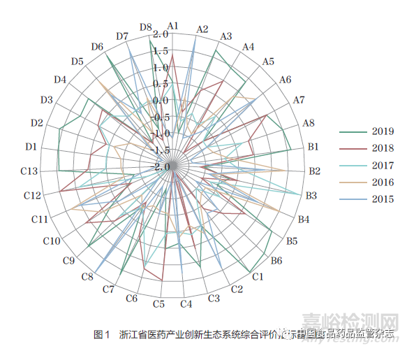 医药产业创新生态系统评价体系研究——以浙江省为例