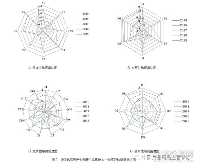 医药产业创新生态系统评价体系研究——以浙江省为例