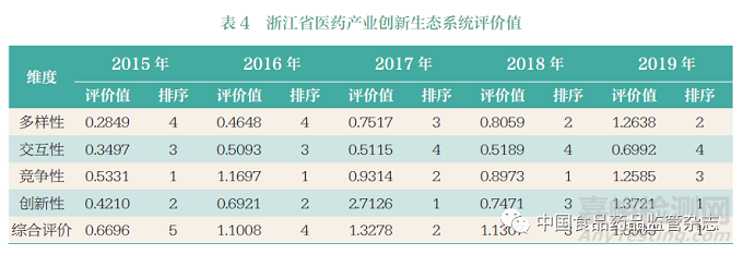 医药产业创新生态系统评价体系研究——以浙江省为例