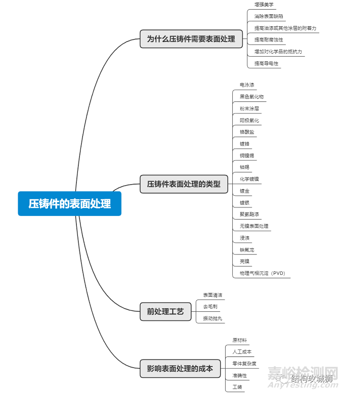 压铸件的表面处理技术