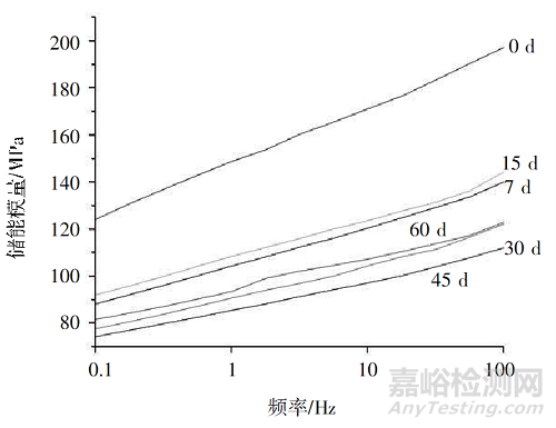 高分子材料老化表征之动态热机械分析