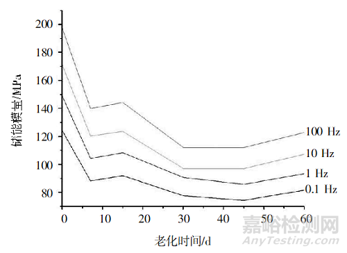 高分子材料老化表征之动态热机械分析