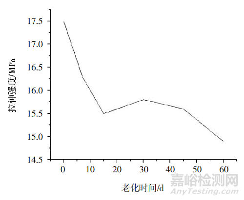 高分子材料老化表征之动态热机械分析