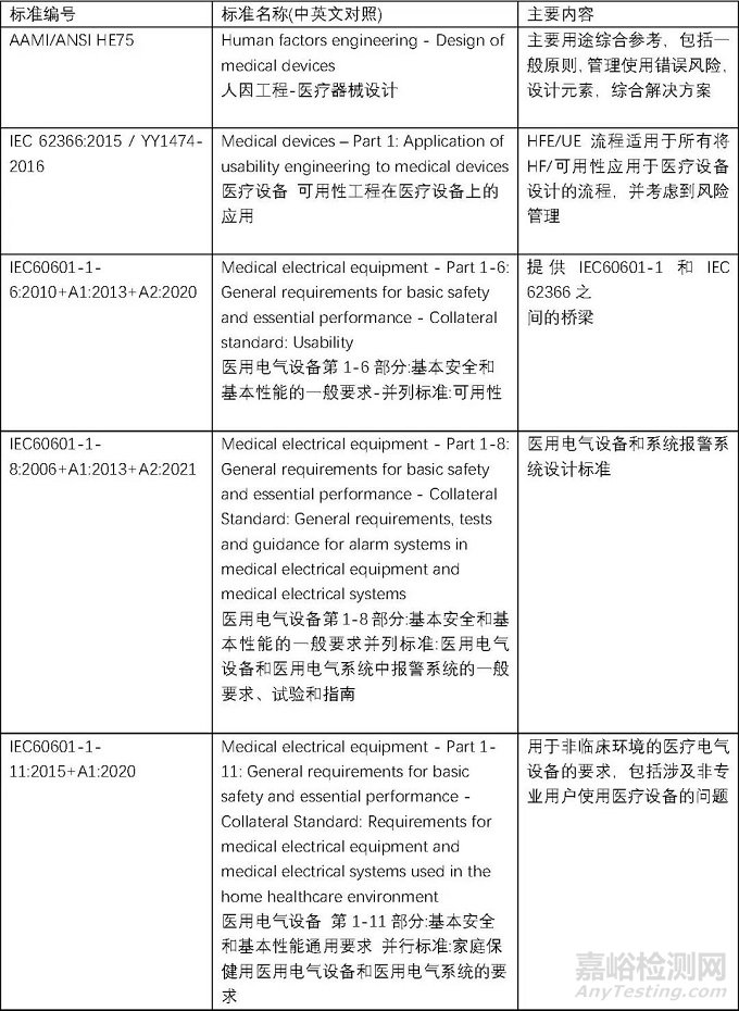 医疗器械可用性工程所涉及的标准