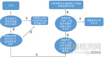 药物制剂开发中对晶型的考虑