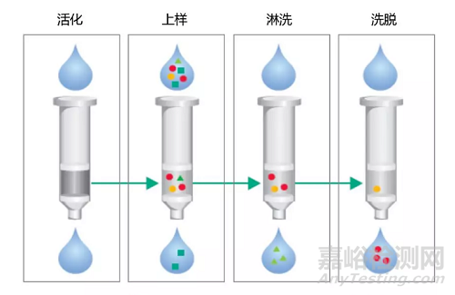 固相萃取7大注意事项