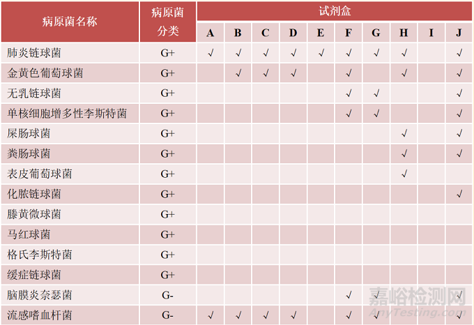 病原菌多重核酸检测试剂盒分析性能质量评价研究