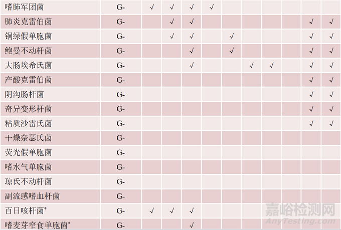 病原菌多重核酸检测试剂盒分析性能质量评价研究