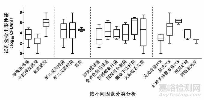 病原菌多重核酸检测试剂盒分析性能质量评价研究