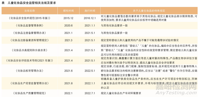 儿童化妆品安全现状及监管建议