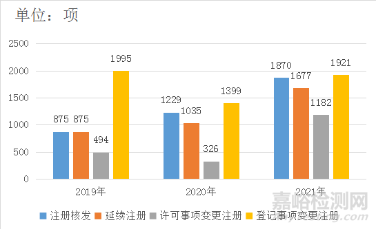 2021年度广东省第二类医疗器械注册工作报告