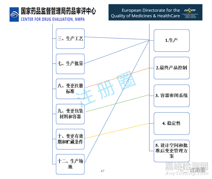 中欧（EDQM）化学原料药上市后变更对比之技术篇