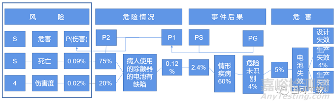 医疗器械行业的FMEA应用