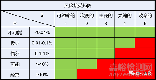 医疗器械行业的FMEA应用