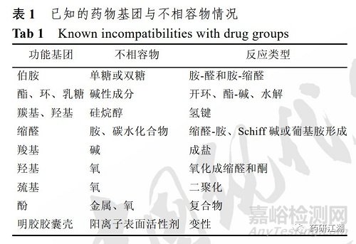 药物原辅料相容性研究要求、不相容情形及筛选试验