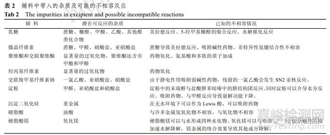 药物原辅料相容性研究要求、不相容情形及筛选试验