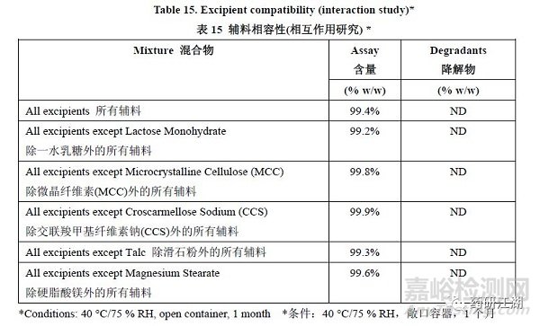 药物原辅料相容性研究要求、不相容情形及筛选试验