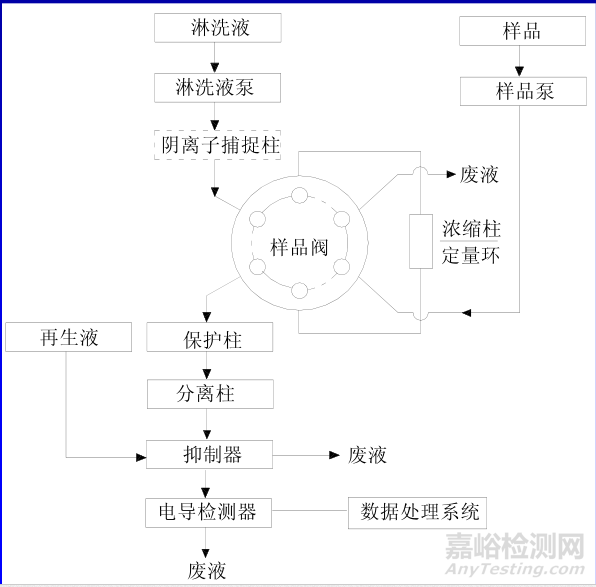 离子色谱的检测原理、流路图、常见故障与注意事项