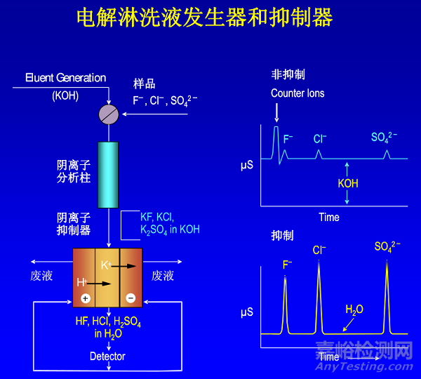 离子色谱的检测原理、流路图、常见故障与注意事项