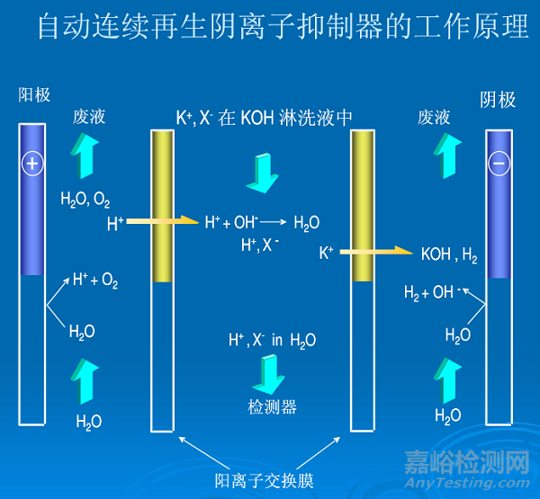 离子色谱的检测原理、流路图、常见故障与注意事项