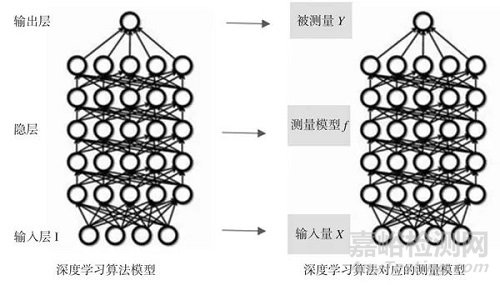 测量不确定度的深度学习评定方法