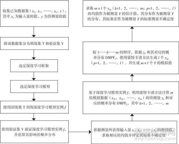 测量不确定度的深度学习评定方法