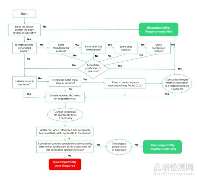 【医械答疑】医疗器械生物相容性中制造商常见问题答疑汇总