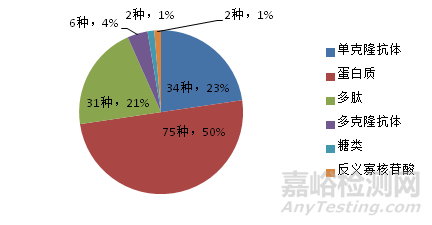 生物大分子药物递送系统研究现状与前沿方向