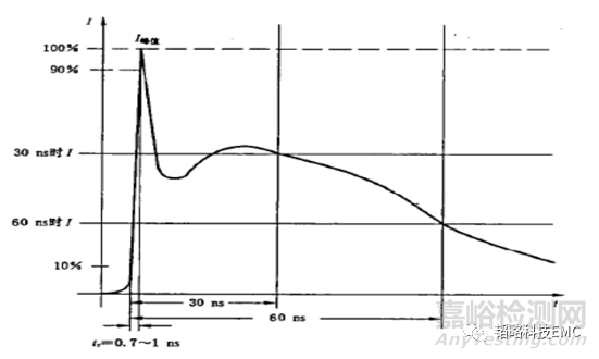 研发需要考虑哪些静电防护措施