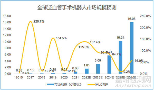 泛血管手术机器人行业研究报告