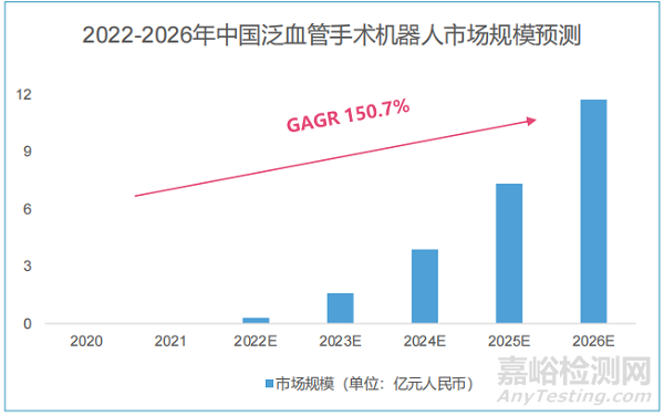 泛血管手术机器人行业研究报告