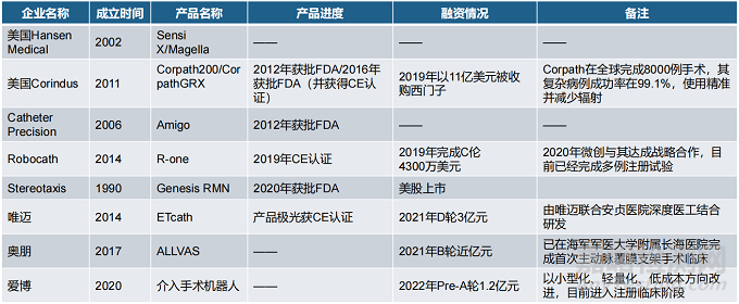 泛血管手术机器人行业研究报告