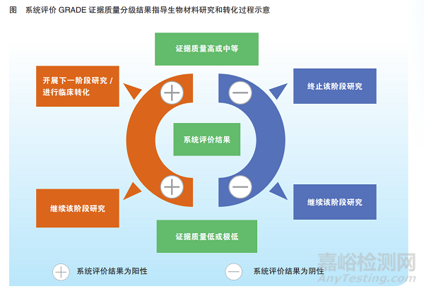 循证生物材料研究相关概念和方法介绍