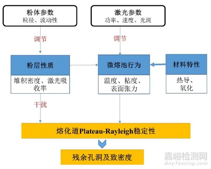 金属3D打印技术简述