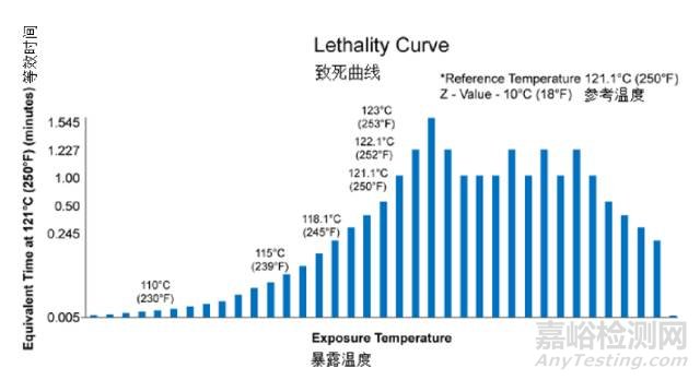 蒸汽灭菌的常见错误！