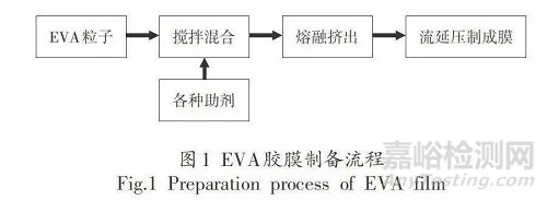 光伏组件用EVA胶膜的改性技术